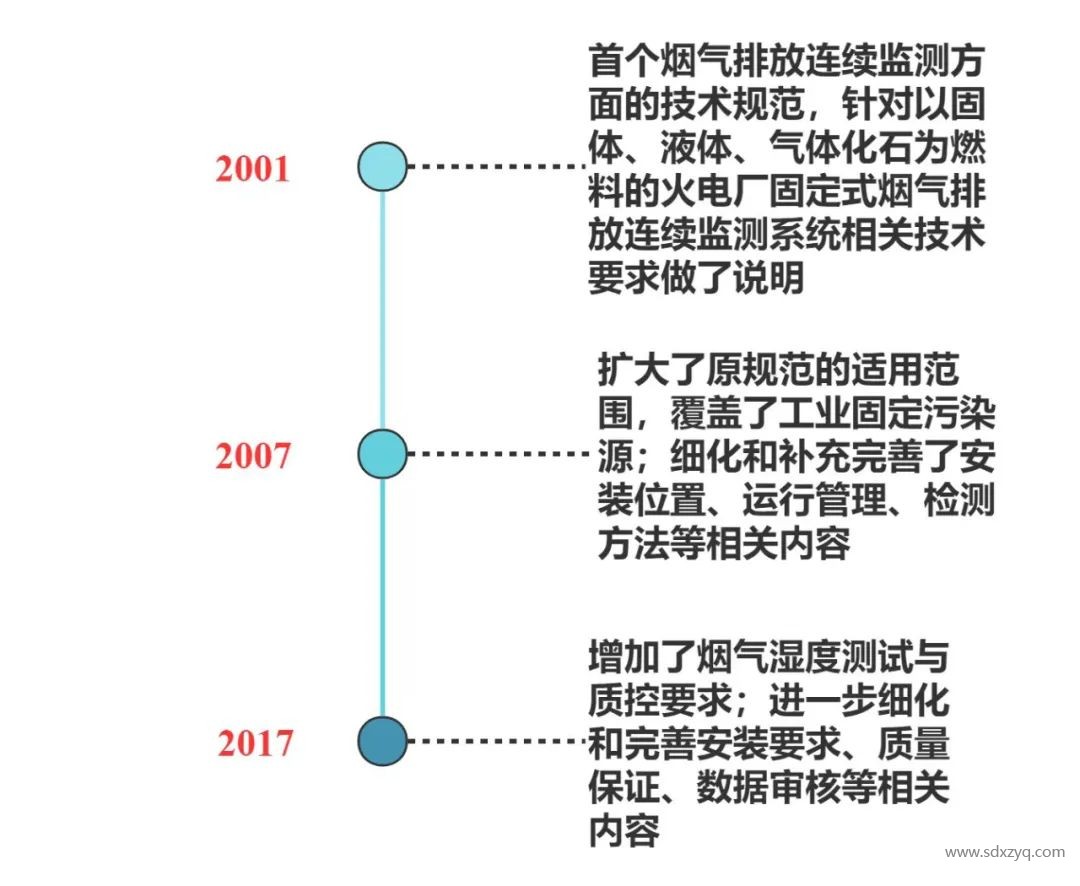 固定源煙氣在線監(jiān)測(cè)系統(tǒng)管理之變化.jpg