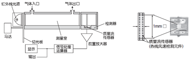 紅外線式測量原理圖(CO，CO2，CH4)