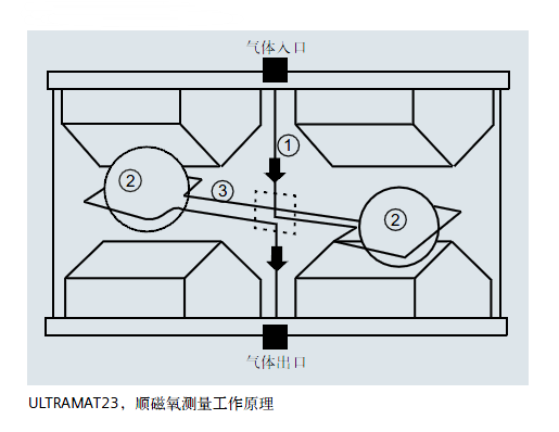 ULTRAMAT23，順磁氧測量工作原理