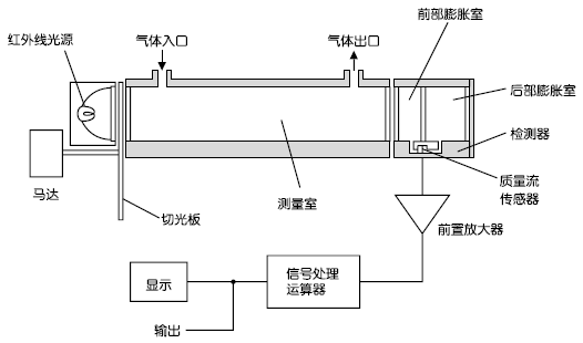 紅外線式測量原理圖（CO2、CO、CH4、SO2、NO）