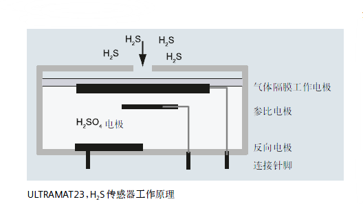 ULTRAMAT23，H2S傳感器工作原理