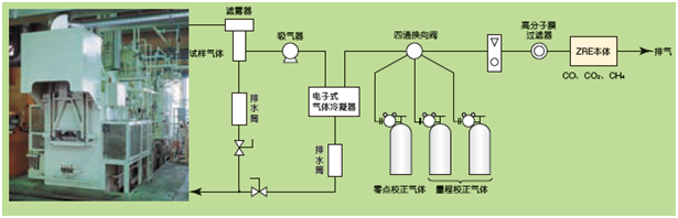 工業(yè)爐等的CO，CH4，CO2測量例