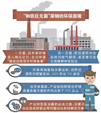 “環(huán)保困境” 把鋼鐵巨無霸陷入 產(chǎn)業(yè)轉型是迫在眉睫 “環(huán)保困境” 把鋼鐵巨無霸陷入 產(chǎn)業(yè)轉型是迫在眉睫