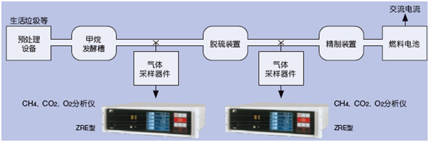 使用CH4、CO2、O2紅外分析儀測量生物氣體