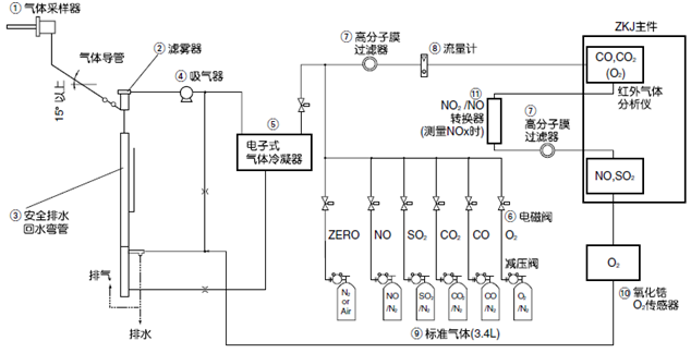 用于監(jiān)控鍋爐、垃圾焚燒爐等的燃燒廢氣而構(gòu)建的測(cè)量5種氣體組分的常規(guī)系統(tǒng)示例