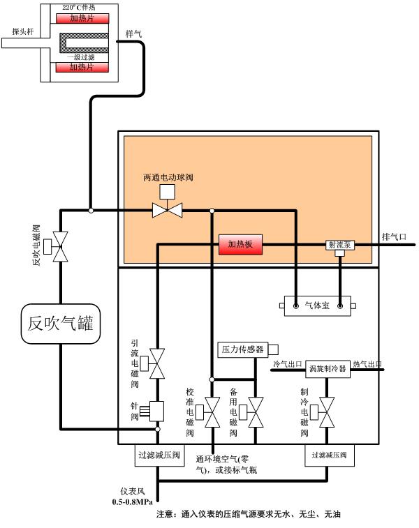 氨逃逸系統(tǒng)的流路主要由測量流路、反吹流路、標(biāo)定流路及渦旋制冷流路組成,具體流路示意圖 氨逃逸系統(tǒng)的流路主要由測量流路、反吹流路、標(biāo)定流路及渦旋制冷流路組成,具體流路示意圖
