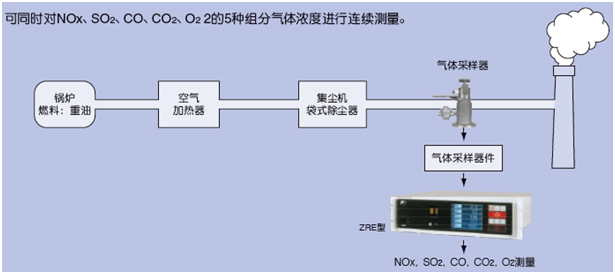 適用鍋爐、垃圾焚燒爐排氣測量的紅外NOx、SO2、CO、CO2、O2分析儀