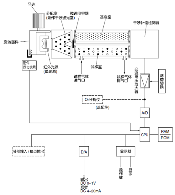 紅外式測(cè)量原理圖 (NO、SO2、CO2、CO、CH4、N2O)
