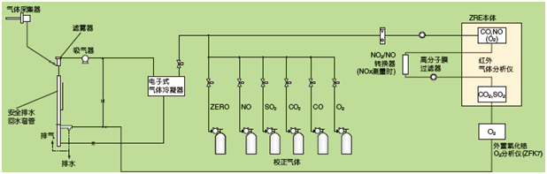 鍋爐、垃圾焚燒爐的排氣測量例(NO，SO2，CO，CO2，O2測量)