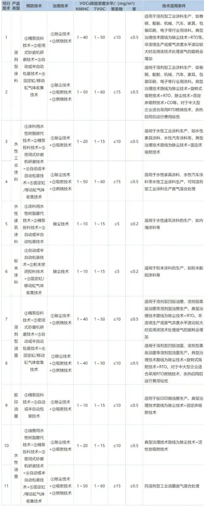作為VOCs排放的重點(diǎn)行業(yè)之一，涂料工業(yè)VOCs主要源于含VOCs原輔材料的儲存、混合、研磨、調(diào)配、過濾、儲存、包裝等工序，不同類型產(chǎn)品的VOCs產(chǎn)生環(huán)節(jié)及排放水平如下表所示。